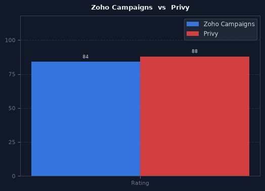 Zoho Campaigns vs Privy chart